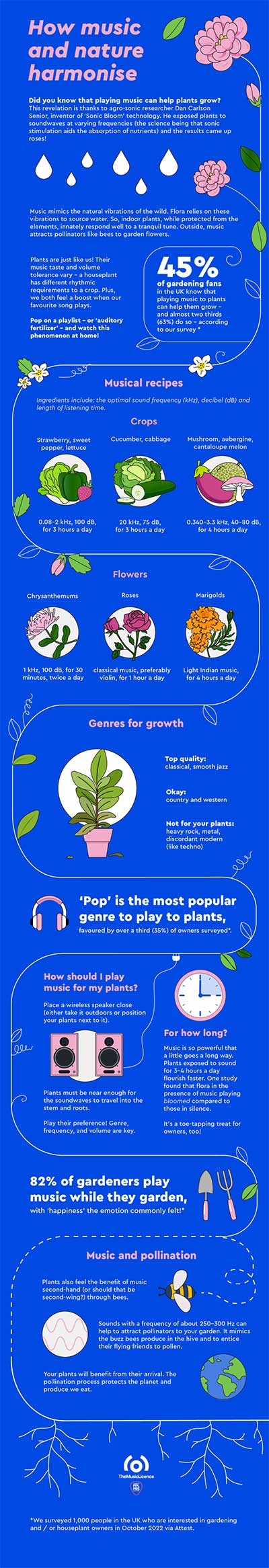 Did you know that playing music can help plants grow - Infographic Plant Growth